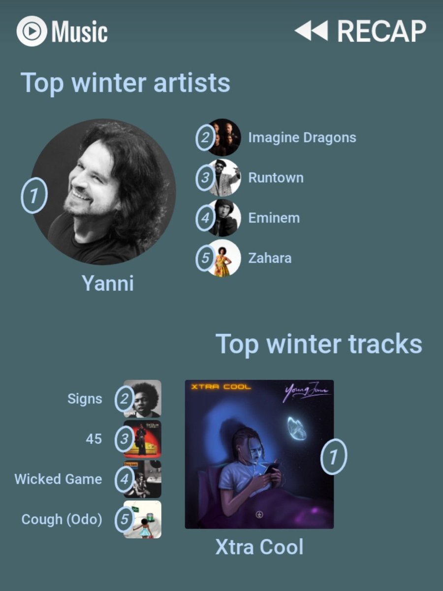 somtoigboamaeze's tweet photo. My Winter Music Recap from YouTube Music.
While I'm pleasantly surprised at Chris Isaak's Wicked Game entering my Top5 tracks, it's safe to say I'm always with Yanni, Imagine Dragons and Zahara, season in season out!
😎
#YouTubeMusic
#WinterRecap https://t.co/8uwQtt4pfB