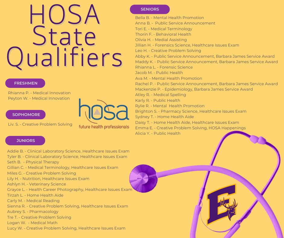 ElmerElk's tweet image. The following HOSA students have qualified for the State Leadership Conference in at least one event (top 15 in the State at Regionals), and will be representing EAHS on April 3rd and 4th. Please wish them well!

#goelks