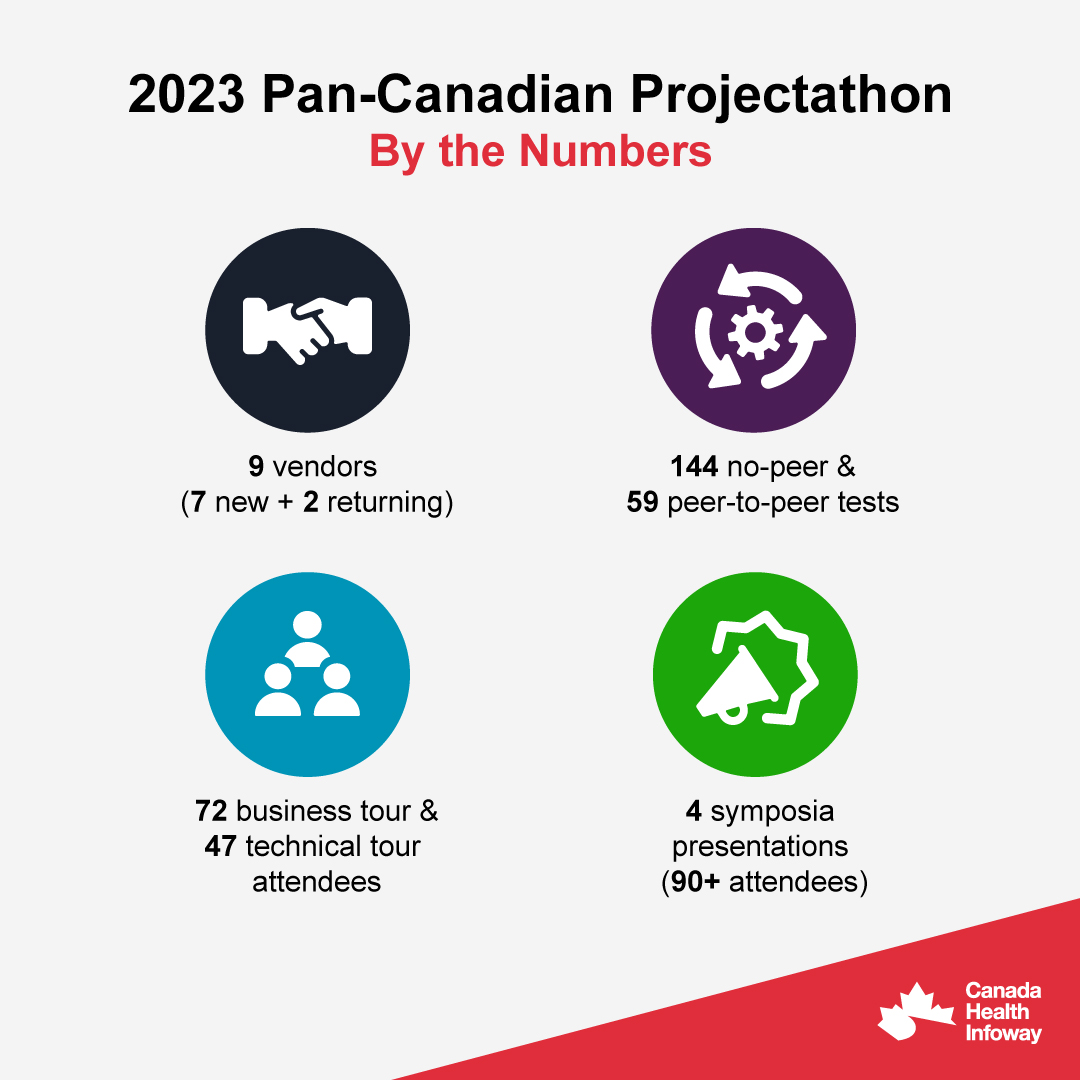 Our second Projectathon was a success! A big thank you to our partners and participants <a href="/IHE_Europe/">IHE-Europe</a>, <a href="/IHE_Catalyst/">@IHE_Catalyst</a>, <a href="/Kereval/">Kereval</a>, @Akinox, @Enovacom_en, @MicroquestInc, <a href="/Oracle/">Oracle</a>, <a href="/smilecdr/">Smile Digital Health</a>, <a href="/TELUSHealth/">TELUS Health</a>, <a href="/verosource/">VeroSource Solutions</a>, <a href="/VertoInc/">Verto Health</a> and <a href="/wellhealth/">WELL Health Technologies Corp.</a>. 

Learn more 👉 bit.ly/3YmO908