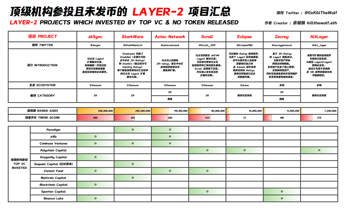 错过了 $ARB 还有什么能撸？

这里整理了7个顶级机构投且还未发币的 #Layer2 项目教程汇总

喜欢记得转发 + 收藏！谢谢大家！（图片转自杀破狼）看到最后防女巫

1.StarkNet交互空投教程：mirror.xyz/cointoearn.eth… mirror.xyz/lingge.eth/OMD…