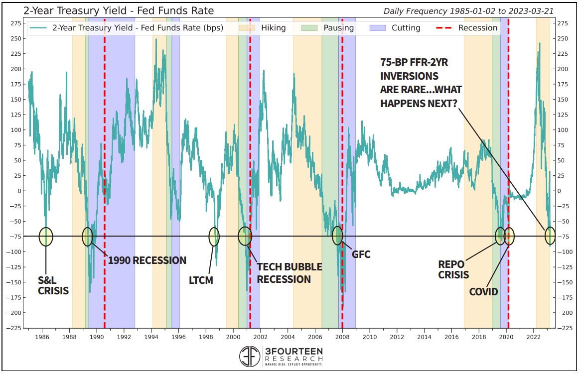 WarrenPies's tweet photo. The spread between the FFR and 2YR yield is now +100 basis points.
This deep of an inversion has only occurred BEFORE major crisis events.
It has only ended AFTER the Fed eased.
Bottom Line: The bond market is sending distress signals, but the Fed is not responding. https://t.co/5JNQBI7avh