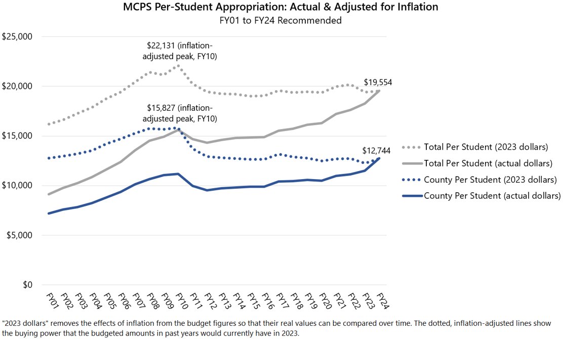 CountyStat's tweet photo. Recently, MCPS nominal per-student spending has increased, but real spending has been declining when adjusted for inflation. The Executive's Recommended FY24 Budget begins to address these trends. #vizoftheweek https://t.co/j0BZ10aaWw