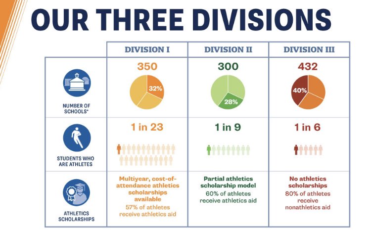 #Friday #Focus All divisions matter. Fewer students are student-athletes at the D1 level, more at D2 and even more at D3, when you consider #NCAA and then #NAIA or #NJCAA nearly 2000+ institutions, competing in 32 M/F sports - need help DM us your questions.!