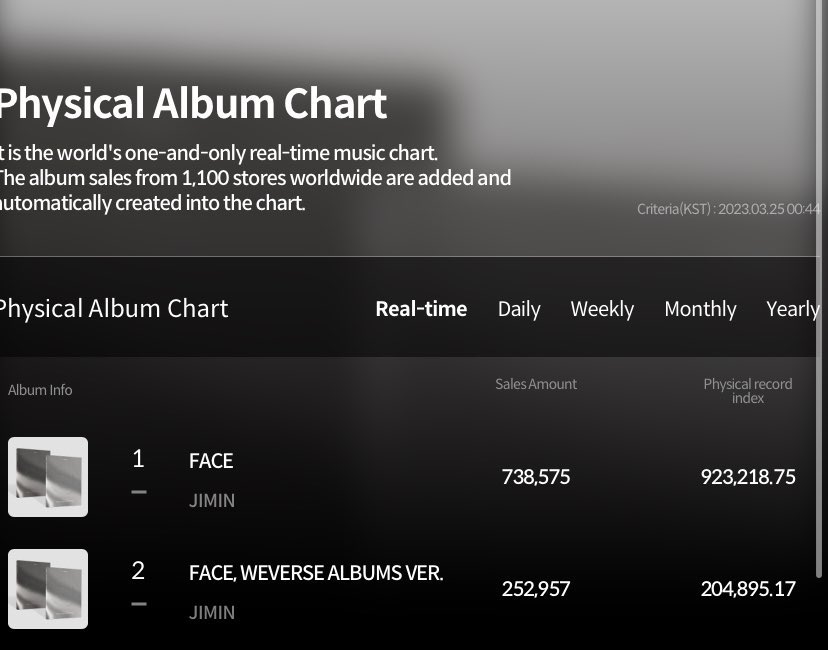 Christia__min's tweet photo. Hello @bts_bighit @BIGHIT_MUSIC @HYBEOFFICIALtwt
Please defend your artist &amp; the sales JIMIN including you &amp; all the stuff , producers behind album worked HARD BUT, @HanteoNews has deleted 770K+ sales from their graphs for Jimin's "FACE" first day sales!

HANTEO CORRUPT
#한터타락 https://t.co/N6zCPVglXK