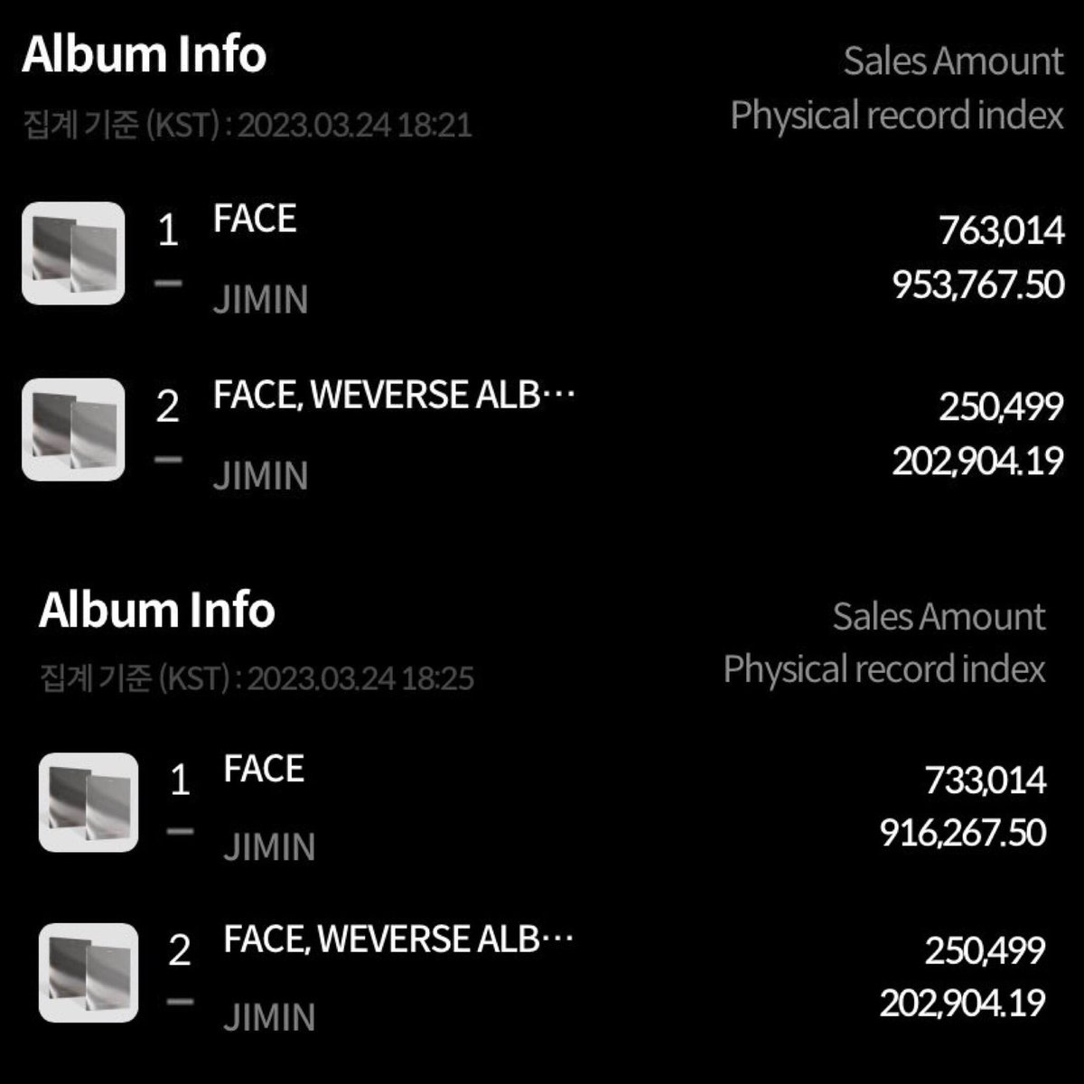 Christia__min's tweet photo. Hello @bts_bighit @BIGHIT_MUSIC @HYBEOFFICIALtwt
Please defend your artist &amp; the sales JIMIN including you &amp; all the stuff , producers behind album worked HARD BUT, @HanteoNews has deleted 770K+ sales from their graphs for Jimin's "FACE" first day sales!

HANTEO CORRUPT
#한터타락 https://t.co/N6zCPVglXK