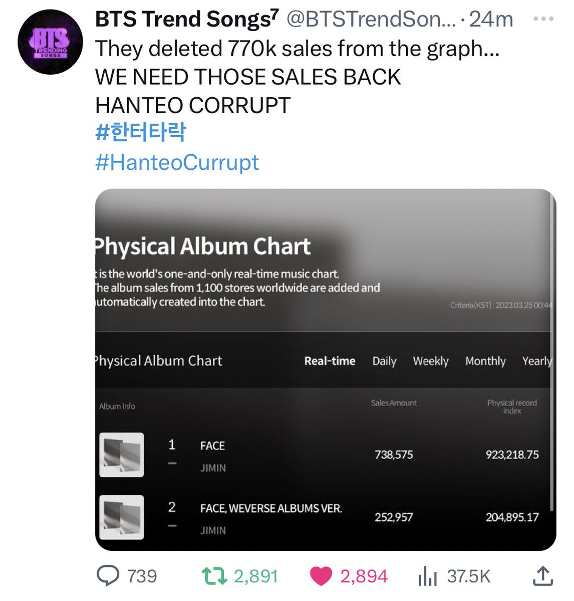 Christia__min's tweet photo. Hello @bts_bighit @BIGHIT_MUSIC @HYBEOFFICIALtwt
Please defend your artist &amp; the sales JIMIN including you &amp; all the stuff , producers behind album worked HARD BUT, @HanteoNews has deleted 770K+ sales from their graphs for Jimin's "FACE" first day sales!

HANTEO CORRUPT
#한터타락 https://t.co/N6zCPVglXK