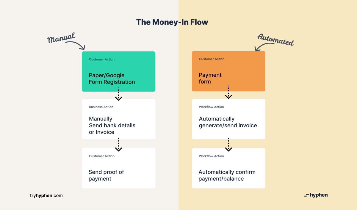 tryhyphen's tweet photo. Hyphen allows organizations to create payment workflows and automation with customer order data and third-party apps.

Create it once, and you never have to manually bill a customer, confirm balance or reconcile payments again. 

#tryhyphen #payment #automation https://t.co/DLnr5oGdgt