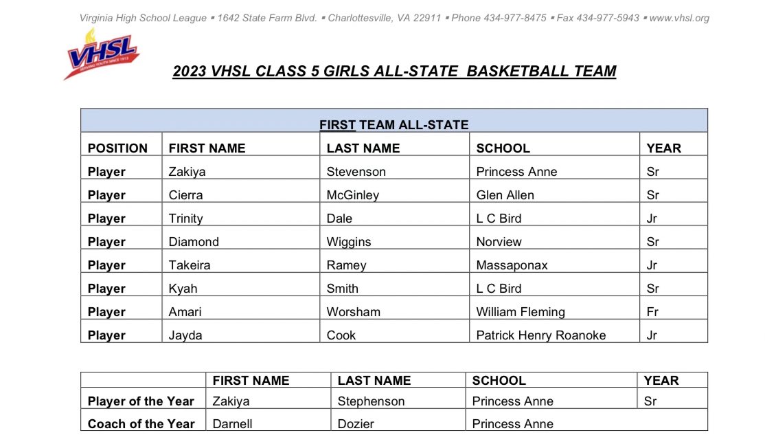 Blessed🙏🏽 
<a href="/coachkent02/">#alwaysinthegym</a> <a href="/CarolinaEliteBB/">Carolina Elite</a> <a href="/Phgirlsbball21/">Patrick Henry High School girls basketball</a>
