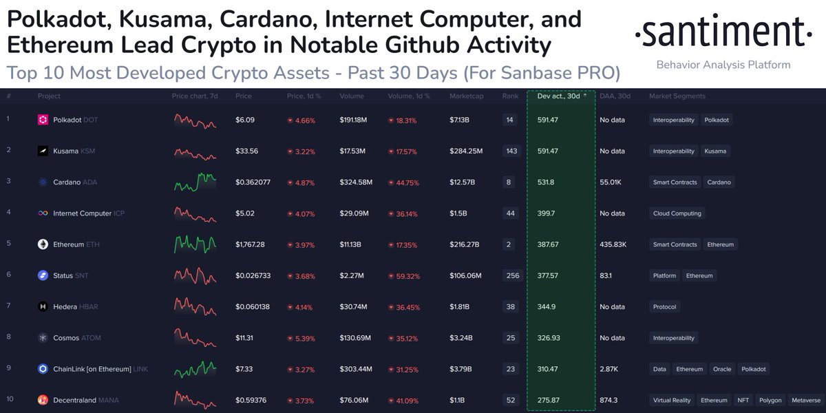 🧑‍💻 Top 10 #crypto assets by development activity: notable #github commits, past 30 days: 1) #Polkadot $DOT 2) #Kusama $KSM 3) #Cardano $ADA 4) #InternetComputer $ICP 5) #Ethereum $ETH 6) #Status $SNT 7) #Hedera $HBAR 8) #Cosmos $ATOM 9) #Chainlink $LINK 10) #Decentraland $MANA