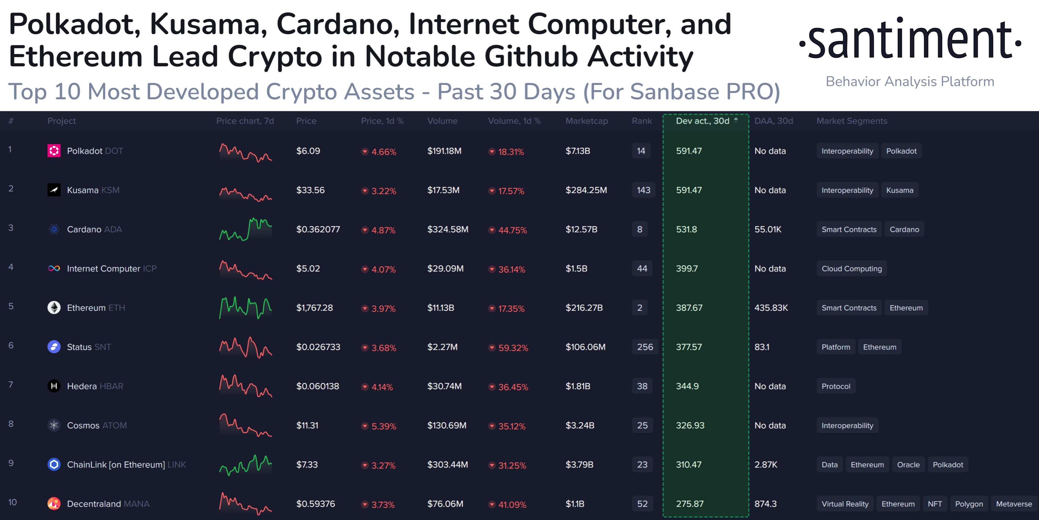 liste-cryptos-plus-developpes