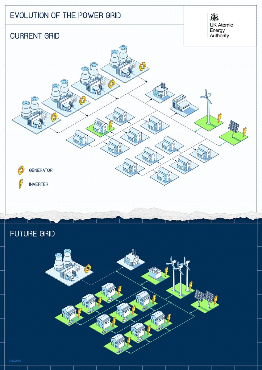 Control software used in fusion energy research has the potential to help grid operators cope with increased supply and demand, concluded a study by <a href="/UKAEAofficial/">UK Atomic Energy Authority</a> and Oxfordshire tech start-up, <a href="/sygensys/">Sygensys</a> ✅

Full story: ccfe.ukaea.uk/fusion-researc… #FusionEnergy ⚡