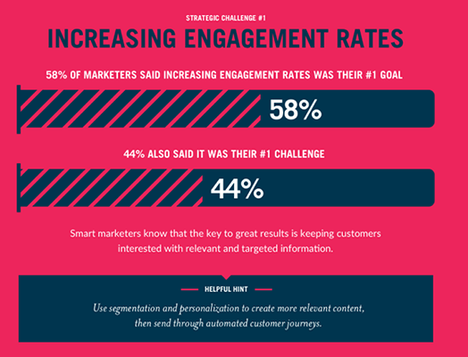 Averickmedia's tweet image. Latest Email Marketing Statistics For 2023 - According to Campaign Monitor, almost ½ of all marketers believe increasing engagement rates is the the #1 challenge of email marketing.
#emailmarketing
#mailinglists