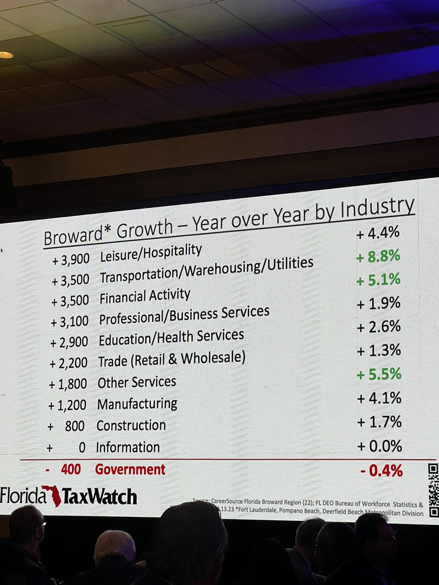 Insights into state-level economic factors! #Broward growth #hospitality <a href="/WhatTonyCs/">Tony Carvajal</a> <a href="/visitlauderdale/">Visit Lauderdale</a>