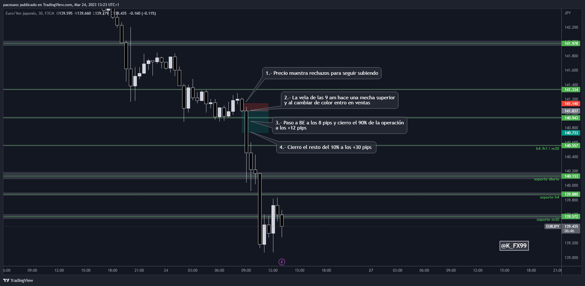 k_fx99's tweet photo. Como he comentado esta mañana, solo me interesaban las ventas en #EURJPY.

Esta ha sido la operación tomada.

#scalptrading #forextrader #forextips #forexsignals #forex #k_fx99 https://t.co/IjsrBmEfJ3