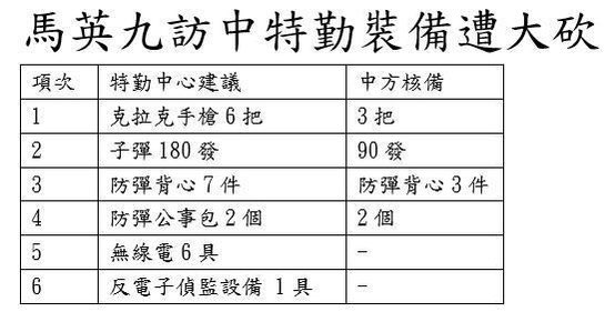 DemesDavid's tweet photo. Beijing continues to rewrite the rules: China has reportedly denied Taiwan’s Secret Service’s request for Ma Ying-jeou’s protective detail during his upcoming trip to China to take 6 handguns, 180 rounds of ammo, and 7 bulletproof vests (incl. one for Ma). They only approved half https://t.co/4Gz531os2y