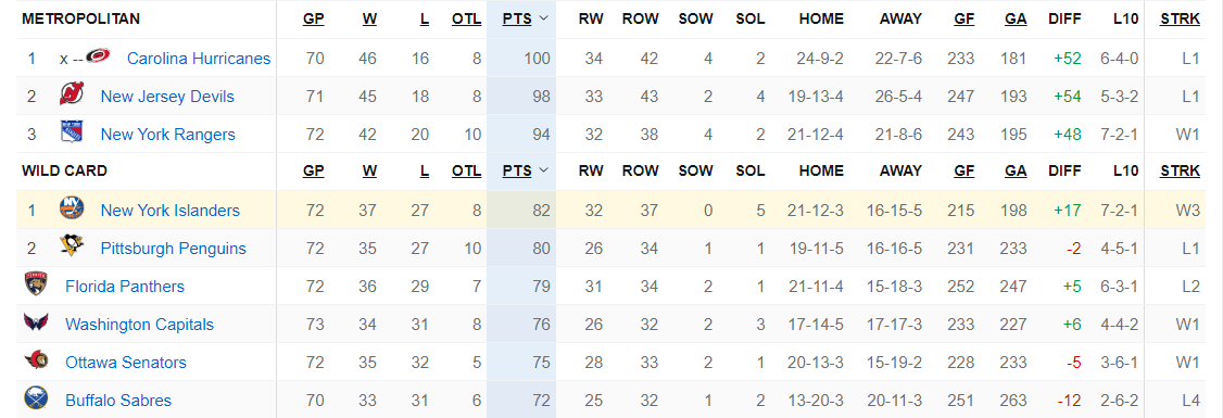 AndyGraz_19's tweet image. Outside of Buffalo, all caught up.

#isles control their own destiny at this point, needless to say can't drop two points to Jackets tonight.

#NYR might not be locked into that three seed after all. Play #NJD next Thursday. 

Great finish on tap.