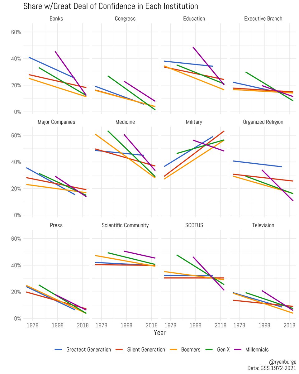 The collapse of institutional trust over the last five decades. 

The only institution that has seen an increase in trust is the military. 

One exception: millennials. 

There's really no institution that they trust as much today as they did 20 years ago.