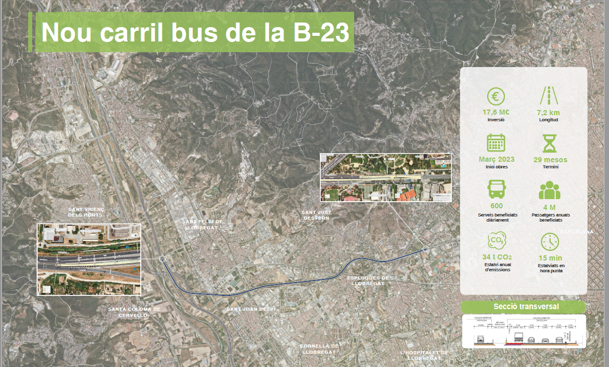 territoricat's tweet photo. 👍 Comencem les obres d'un nou carril bus a la B-23 d'entrada a Barcelona

🚍 L’objectiu del nou carril, de 7 km, és reduir en fins a 15 minuts el temps de recorregut dels busos interurbans amb origen Baix Llobregat, Bages, Vallès i Anoia.

https://t.co/vW1k4Mt3co https://t.co/qTGyg4nFvH