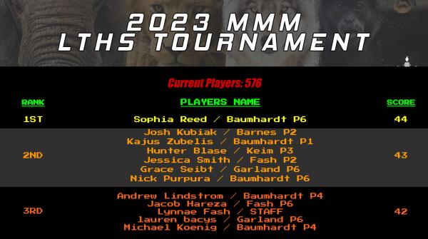 ITDeane's tweet photo. One min you're riding high in 1st place and the next some Dyak Fruit Bat lets you down and you go tumbling down the leaderboard... That's how #2023MMM goes! #PorterPride check your brackets today!? You still in it? Are you hanging in there!? Lots left to come in this tournament! https://t.co/rs29eZZojG