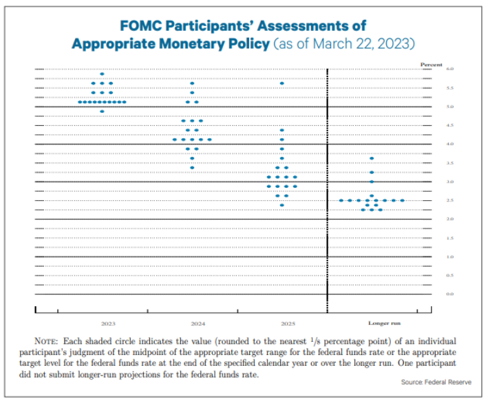markminervini's tweet photo. This week the FOMC delivered what the market expected – a 25 bp rate hike however, Fed Chair Powell said the market is getting it wrong when it prices in rate cuts later this year. The Fed is determined to bring inflation under control and likely drag the economy into recession.

The dot plot showed that only one participant thought rates should stay where they are, ten thought they should go 25 bp higher, and seven wanted even more than that! That’s on top of the expected tightening of credit conditions, which Powell guessed could add another 25 bp of tightening.