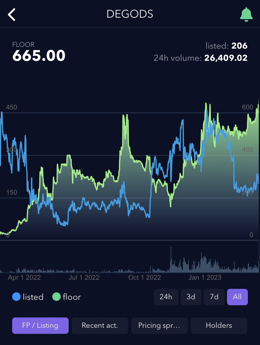 Congrats to <a href="/DeGodsNFT/">DeGods</a> with their ATH 🔥 The chart is looking amazing in our app🚀