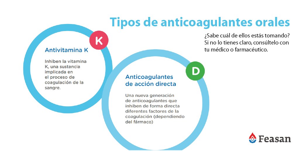 FEASAN_'s tweet photo. 📣¿Sabías que existen dos tipos de anticoagulantes orales?
➡️Antivitamina K
➡️Anticoagulantes de acción directa
💭Cuéntanos… ¿Cuál de ellos estás tomando?
#anticoagulantes #tiposanticoagulantes #feasan https://t.co/LMQG2NvhD5