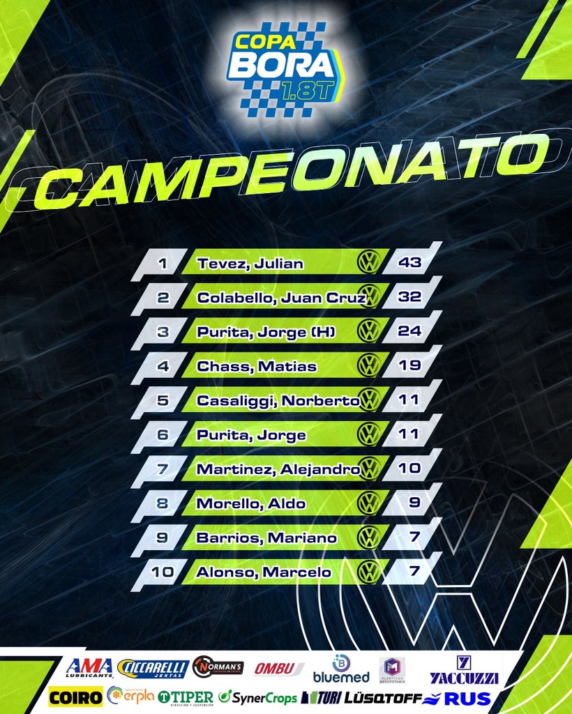 copaboraoficial's tweet photo. 🏆 Campeonato 📊
-
Luego de la fecha en La Plata, así quedo la tabla de posiciones ✅
-
#CopaBora 🔹 https://t.co/loeVm6Fslt