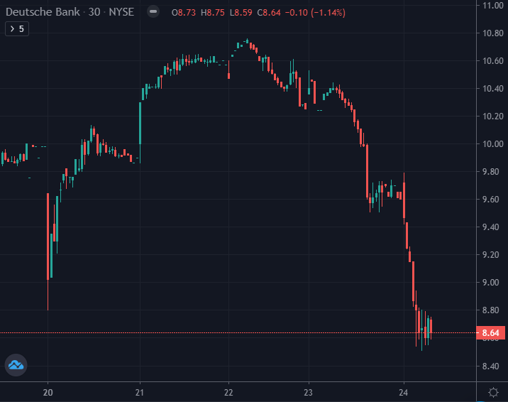 Benzinga's tweet photo. Deutsche Bank's credit default swaps, which act as protection for its bondholders in case of a possible default, saw a sharp increase of 200 basis points, reaching their highest level since early 2019.

$DB (-10%) https://t.co/pncr9sWEp6