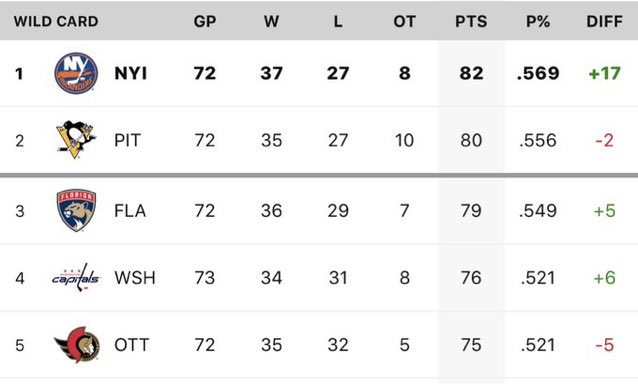 UpTheTurnpike's tweet photo. The games in hand are gone, and the #isles are still in a playoff spot https://t.co/I20jg4M4Tq