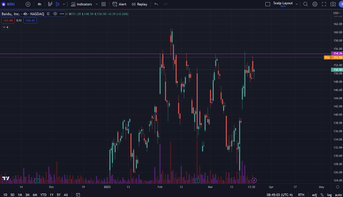 If $BIDU breaks 160 cometh.