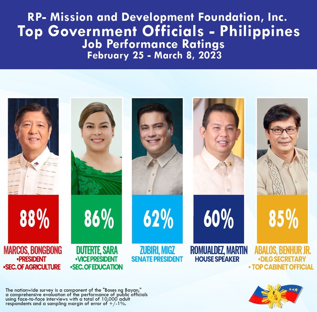 As we can see, President Ferdinand Marcos Jr. recieved 88% for his job performance ratings. I pity those people who say that the president is not doing enough.

Ok lang maging bulag wag lang maging tanga.🤭