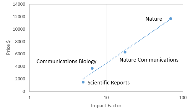 joacim_naslund's tweet photo. @JMBecologist At the Nature branch of SpringerNature, it should be called "Journal Impact Factor Charge" - the price simply increases linearly on the log(IF) scale... https://t.co/vK49LpdlV7