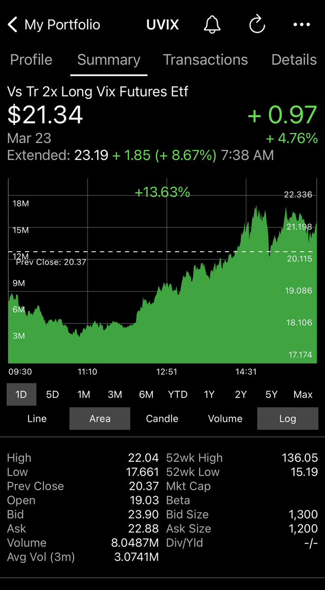 UVIX_Trader's tweet photo. March 23, 2023    The  246th day of trading for $UVIX

Another up day for UVIX today, on a day where UVIX traded in a huge range: 
$17.66 to $22.04

#UVIX closed at $21.34 up 97 cents or 4.7% on heavy volume of over 8 million shares; that’s equivalent to over 40 million pre-split https://t.co/DAh7T5DOfd