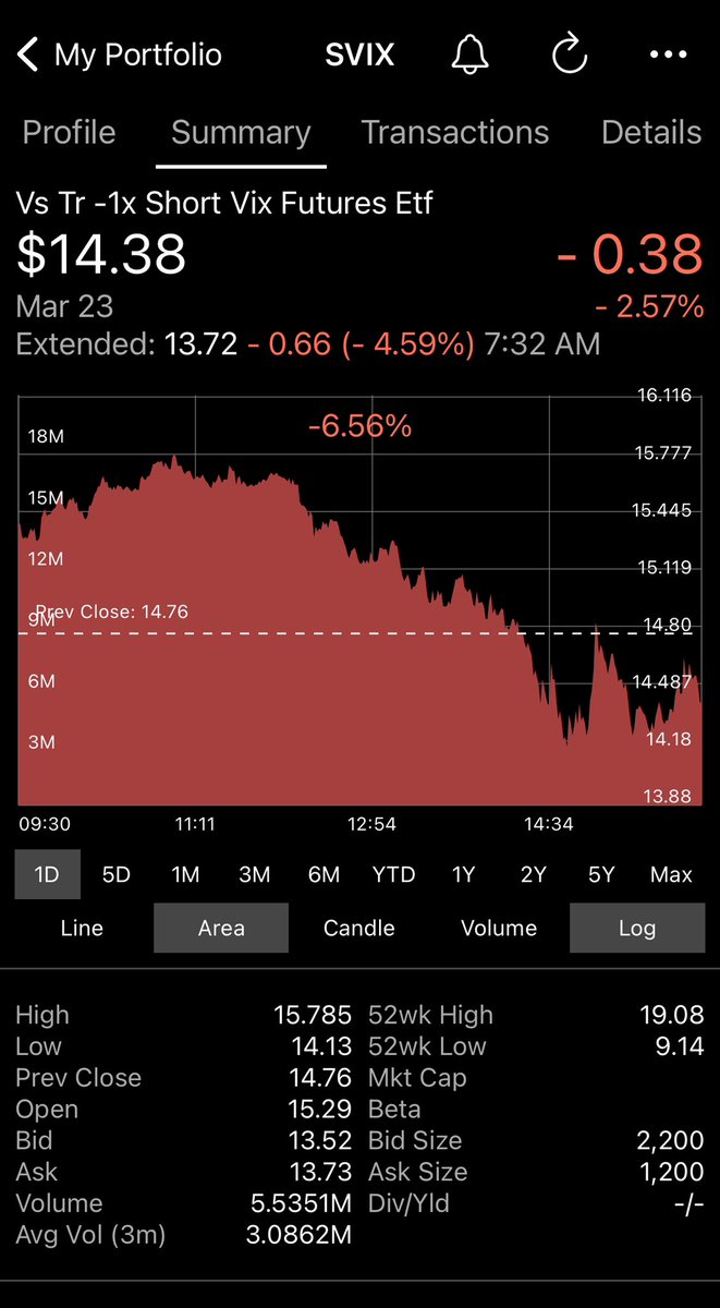 SVIX_Trader's tweet photo. March 23, 2023    The  246th day of trading for $SVIX

Another down day for SVIX today, on a day where SVIX traded in quite a wide range: 
$14.13 to $15.78

#SVIX closed at $14.38 down 38 cents or 2.5% on heavy volume. https://t.co/RUOLcQoJ80