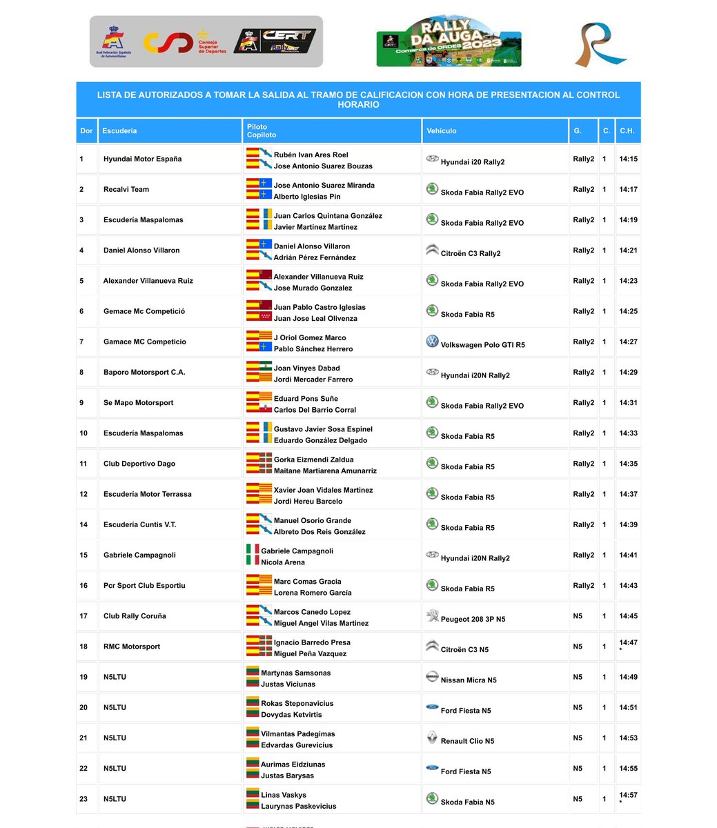 🔴 Lista de equipos autorizados a la práctica libre y tramo de calificación, que comienza en estos momentos.

🔵 Lista de equipos autorizados á práctica libre e treito de calificación, que comeza nestes intres 

#RallyDaAuga <a href="/RFEdeA/">Real Federación Española de Automovilismo</a> <a href="/CERT_Rallycar/">Campeonato de España de Rallyes de Tierra</a>