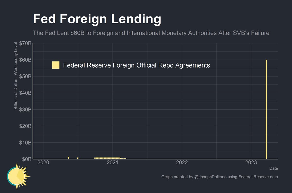 Jkylebass's tweet photo. Europe’s Milton Friedman moment is now upon us. Deutsche Bank’s price to insure against default is skyrocketing today. DB is one of the world’s 30 most systemically important banks (G-SIFIs). Here’s the problem for the Euro itself: Germany’s three largest banks ALREADY HAVE 97% of banking assets (in the US, it’s 35%). If you are a U.S. lawmaker, pay attention here. The FED just lent (via repo) the statutory limit ($60 billion USD) to an ‘unreported foreign sovereign’ (think Germany 🇩🇪). With complete deposit concentration, it’s likely the deposits will run to a safer foreign jurisdiction. Deutsche Bank is too big to fail AND possibly too big to save. What can the ECB do? Does it have the same resources and power the FED has? It doesn’t. Post the GFC, the majority of European banks never recapitalized themselves because there are still national identities today in Europe. No centralized power, no centralized taxing authority, and therefore not a ‘real’ union. We could be witnessing the beginning of the end of the EMU. $DB #EMU #Eurozone #bankingcrisis #EuroCrisis