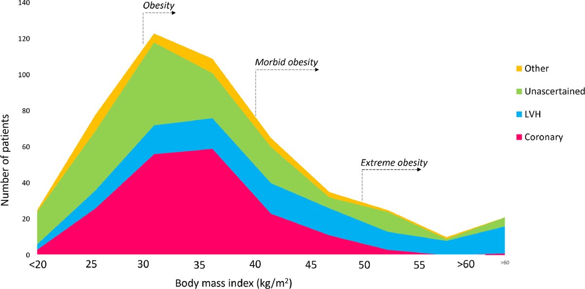 55% of young sudden cardiac death (SCD) patients are obese, with all classes of obesity over-represented compared to the general Aust population. Pts with BMI>50kg/m2 comprise 8.5% of young SCD. ow.ly/WL8J50NmHQM @pretzeldr