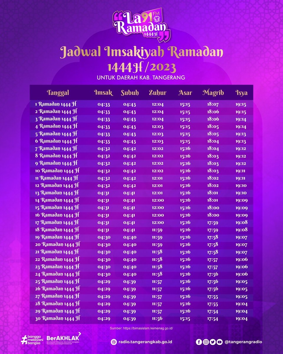 Jadwal Imsakiyah Ramadan 1444 H untuk Handai Tolan di wilayah Kabupaten Tangerang.

#JadwalImsakiyah
#TangerangRadio
#KabupatenTangerang