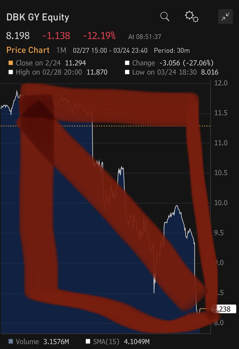 CryptoHayes's tweet photo. Calling the ECB we need a bailout. https://t.co/e3D9avkjK1