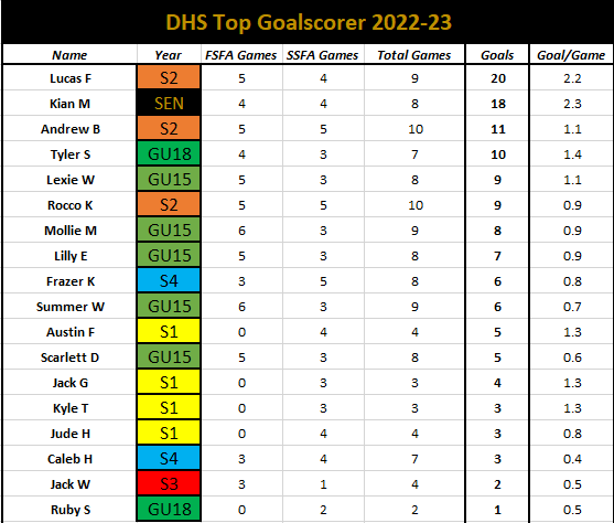 📢 <a href="/sschoolsfa/">Scottish Schools' Football Association</a> Update

3⃣ <a href="/DunfermlineHS/">Dunfermline High</a> teams will compete in Semi Finals over the next month, a fantastic achievement for all players👏

U14 Boys 🆚 <a href="/SPTA_HS/">SPTA</a>
U15 Girls 🆚 <a href="/LHSCfootball/">Lasswade HS Football</a>
U18 Boys 🆚 <a href="/Perthhigh_pe/">Perth High PE</a>

Good luck to all involved🤞

📸 #DHSTopGoalscorer Update

🖤💛🖤💛