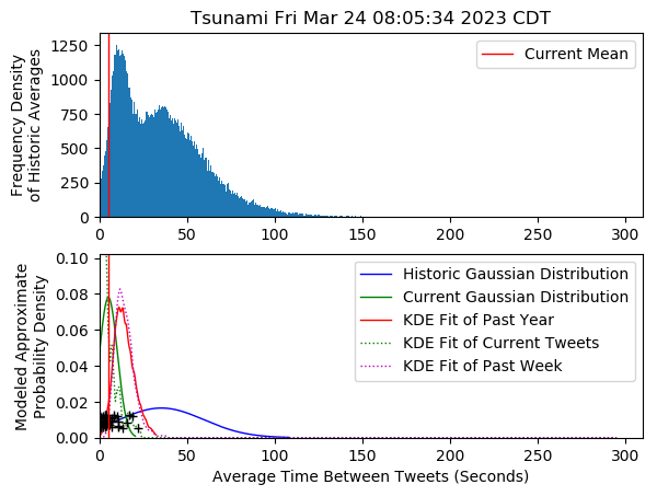 I think Event: Tsunami has occurred in Liquidity Providers
Fri Mar 24 08:05:34 2023 CDT https://t.co/gSmCis0XAY