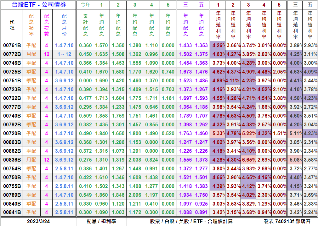 Clark198502's tweet photo. 台股ETF-公司債券[20檔-估價]
股價估價法/殖利率估價法
配息/市值/ETF類型
https://t.co/Xlob3dhXmF

#台股 #股票 #股市 #估價 #股價 #股利 #股息 #配息 #殖利率 #理財 #投資 #存股 #復華 #富邦 #元大 #群益 #國泰 #台新 #永豐 #中信 #凱基 #新光 #ETF #統一 #合理價 #高股息 #價值投資 #債劵 #stock https://t.co/7rwz4DaNkZ