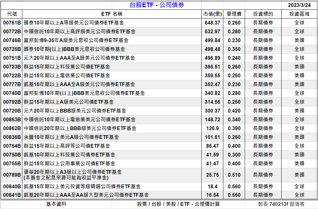 Clark198502's tweet photo. 台股ETF-公司債券[20檔-估價]
股價估價法/殖利率估價法
配息/市值/ETF類型
https://t.co/Xlob3dhXmF

#台股 #股票 #股市 #估價 #股價 #股利 #股息 #配息 #殖利率 #理財 #投資 #存股 #復華 #富邦 #元大 #群益 #國泰 #台新 #永豐 #中信 #凱基 #新光 #ETF #統一 #合理價 #高股息 #價值投資 #債劵 #stock https://t.co/7rwz4DaNkZ