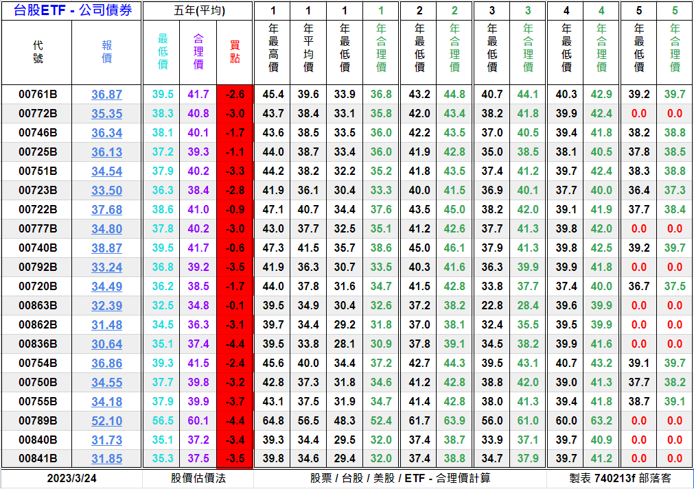 Clark198502's tweet photo. 台股ETF-公司債券[20檔-估價]
股價估價法/殖利率估價法
配息/市值/ETF類型
https://t.co/Xlob3dhXmF

#台股 #股票 #股市 #估價 #股價 #股利 #股息 #配息 #殖利率 #理財 #投資 #存股 #復華 #富邦 #元大 #群益 #國泰 #台新 #永豐 #中信 #凱基 #新光 #ETF #統一 #合理價 #高股息 #價值投資 #債劵 #stock https://t.co/7rwz4DaNkZ