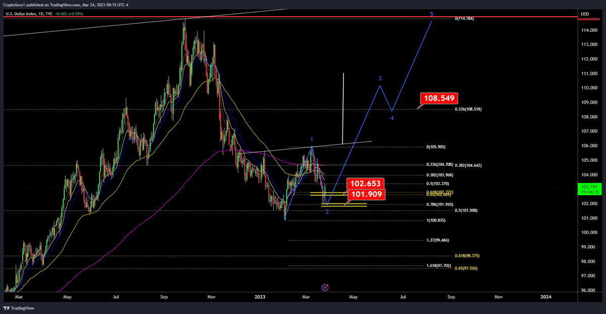 CryptoSavy1's tweet photo. DXY nailed the .786 fib https://t.co/bxsUbTH4d8