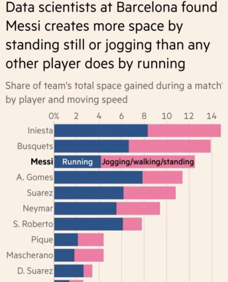josh_smith_RSA's tweet photo. Seen a lot in the media recently out total distance being a measure of success. It’s important to remember context is king and multiple variables contribute to success. Image credit: @Fergus_Connolly #GPS #TotalDistance #Success #Performance #SoccerScience https://t.co/hxUpaZfU77