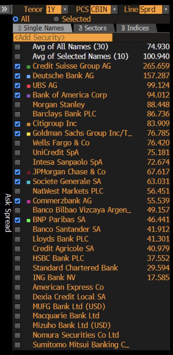 ま on Twitter "RT crofin67 Update on 1 year and 5 years cds banks 