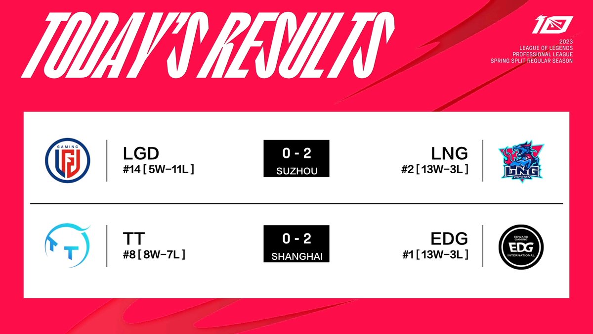 lplenglish's tweet photo. Playoffs are right around the corner, but the #LPL Super-Saturday comes first!

Join us for 5 more matches this weekend and see who takes the last playoff spot 🔜 https://t.co/YCaEtx0qLj