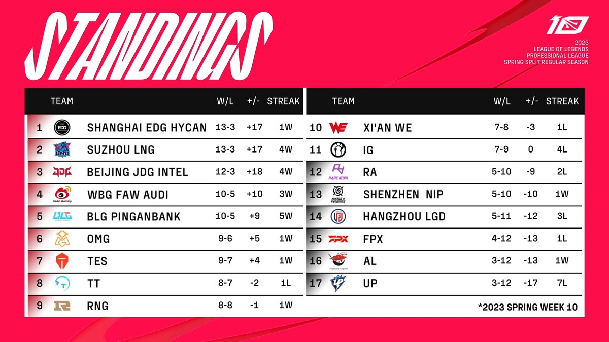 lplenglish's tweet photo. Playoffs are right around the corner, but the #LPL Super-Saturday comes first!

Join us for 5 more matches this weekend and see who takes the last playoff spot 🔜 https://t.co/YCaEtx0qLj