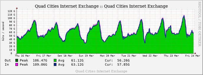 QCIX1's tweet photo. We've leveled up!

https://t.co/iA6QxsukFo

#peering #100GbpsClub https://t.co/NQj6ZQfHTJ